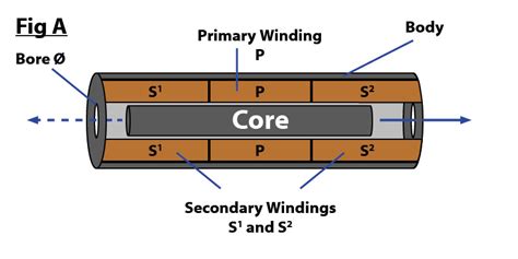 lvdt thickness measurement|how does a lvdt work.